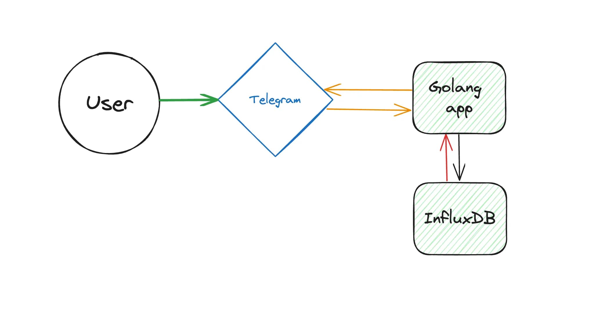 High level schema